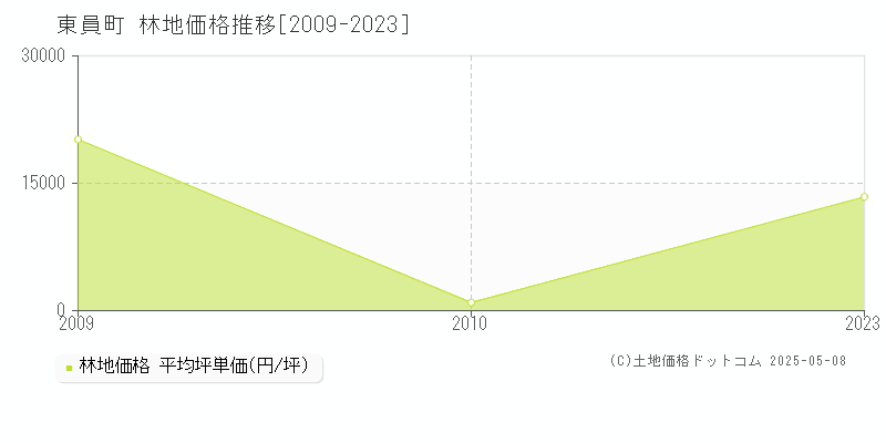 東員町(三重県)の林地価格推移グラフ(坪単価)[2009-2023年]
