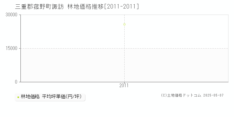 諏訪(三重郡菰野町)の林地価格推移グラフ(坪単価)[2011-2011年]