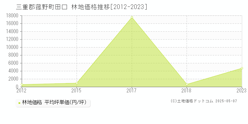 田口(三重郡菰野町)の林地価格推移グラフ(坪単価)[2012-2023年]