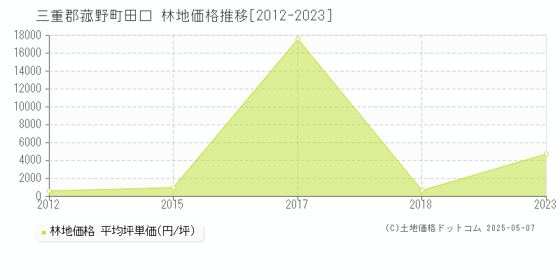 三重郡菰野町田口の林地価格推移グラフ 