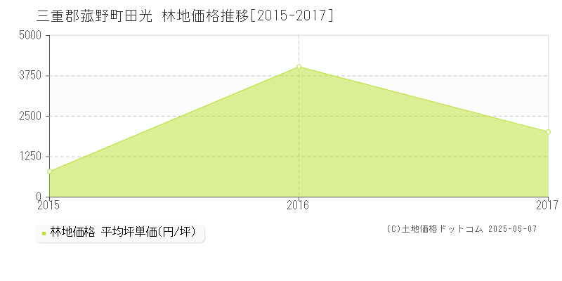 田光(三重郡菰野町)の林地価格推移グラフ(坪単価)[2015-2017年]