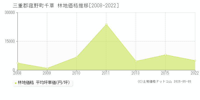 千草(三重郡菰野町)の林地価格推移グラフ(坪単価)[2008-2022年]