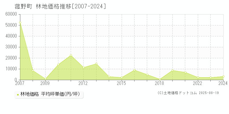 菰野町(三重県)の林地価格推移グラフ(坪単価)[2007-2024年]