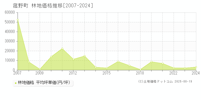 三重郡菰野町の林地価格推移グラフ 