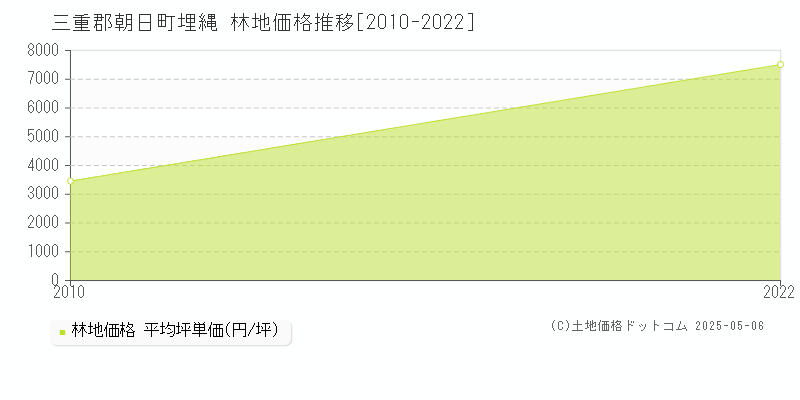 埋縄(三重郡朝日町)の林地価格推移グラフ(坪単価)[2010-2022年]