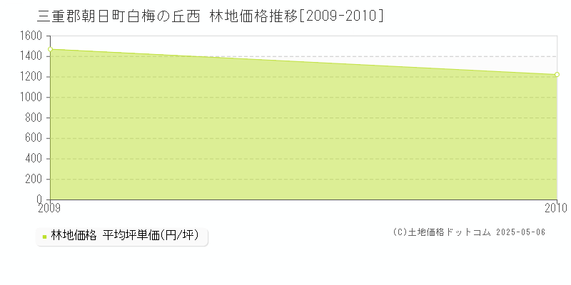 白梅の丘西(三重郡朝日町)の林地価格推移グラフ(坪単価)[2009-2010年]