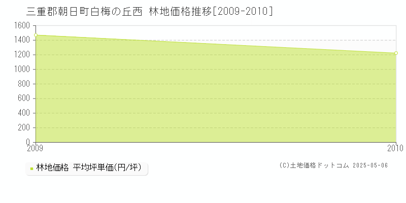 三重郡朝日町白梅の丘西の林地価格推移グラフ 