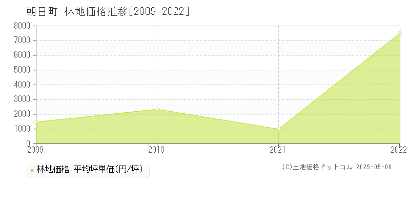 朝日町(三重県)の林地価格推移グラフ(坪単価)[2009-2022年]