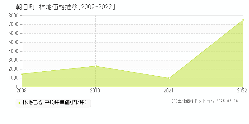 三重郡朝日町全域の林地価格推移グラフ 