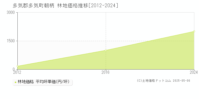 朝柄(多気郡多気町)の林地価格推移グラフ(坪単価)[2012-2024年]