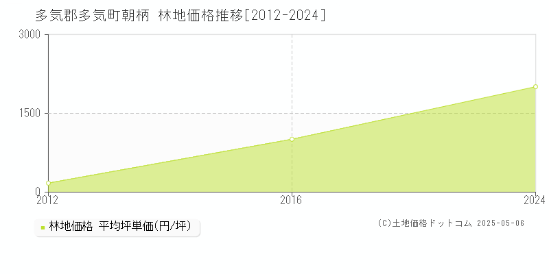 多気郡多気町朝柄の林地価格推移グラフ 