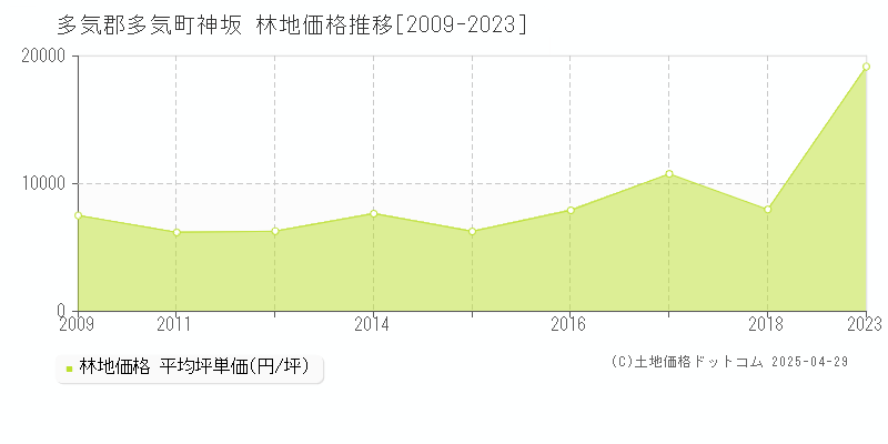 多気郡多気町神坂の林地価格推移グラフ 