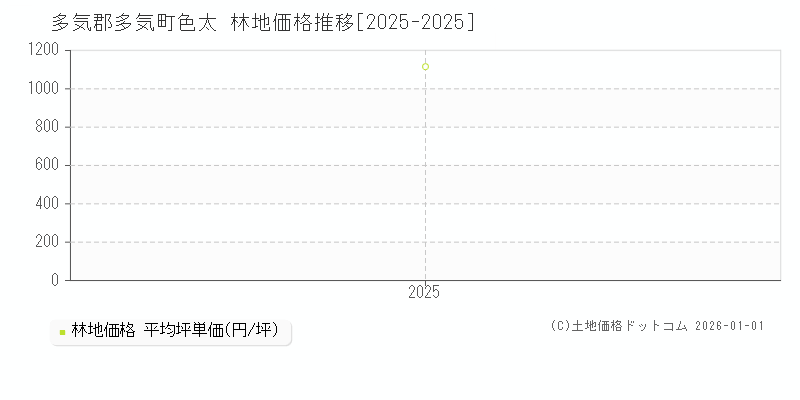色太(多気郡多気町)の林地価格推移グラフ(坪単価)[2025-2025年]