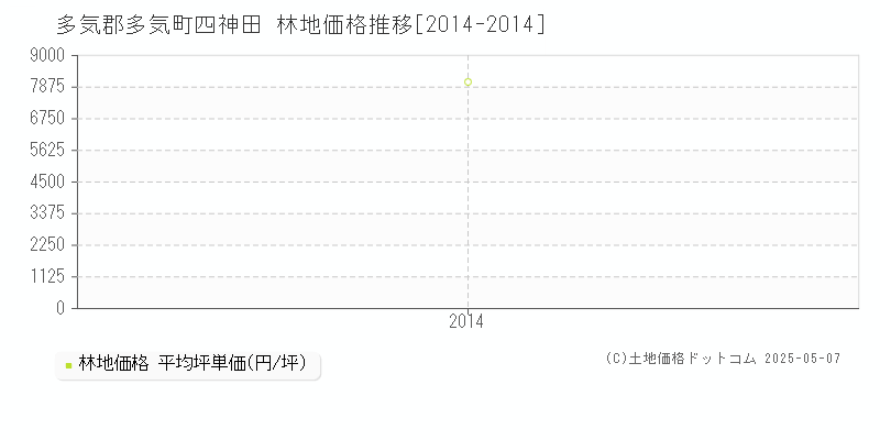 四神田(多気郡多気町)の林地価格推移グラフ(坪単価)[2014-2014年]