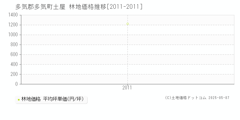 多気郡多気町土屋の林地価格推移グラフ 