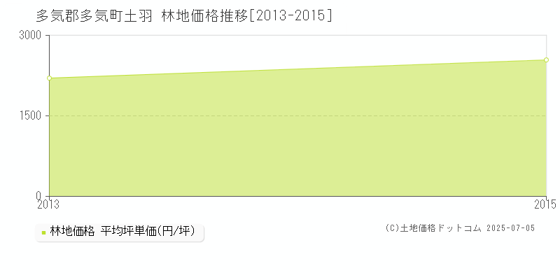 土羽(多気郡多気町)の林地価格推移グラフ(坪単価)[2013-2015年]