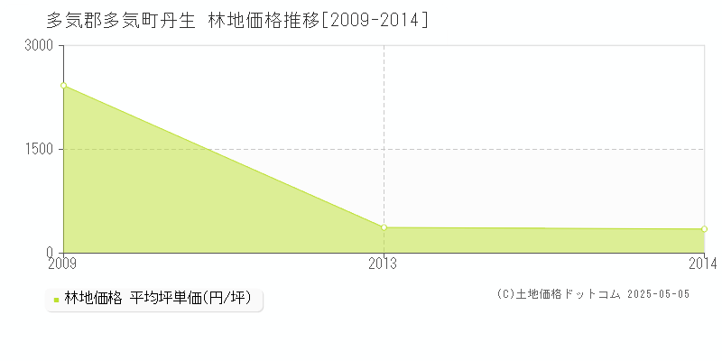 丹生(多気郡多気町)の林地価格推移グラフ(坪単価)[2009-2014年]