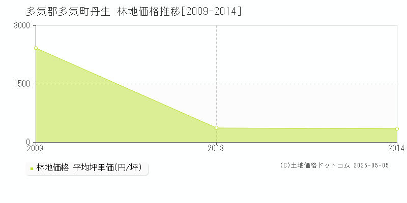 多気郡多気町丹生の林地価格推移グラフ 