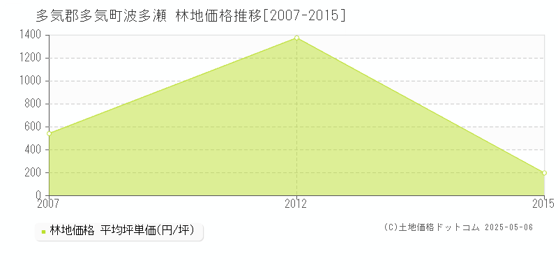 波多瀬(多気郡多気町)の林地価格推移グラフ(坪単価)[2007-2015年]