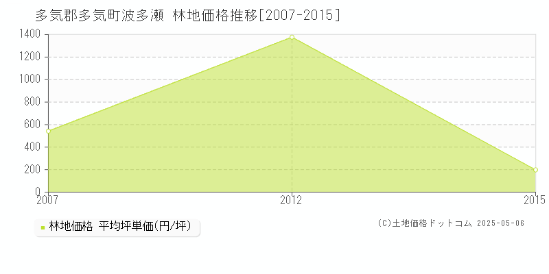 多気郡多気町波多瀬の林地価格推移グラフ 