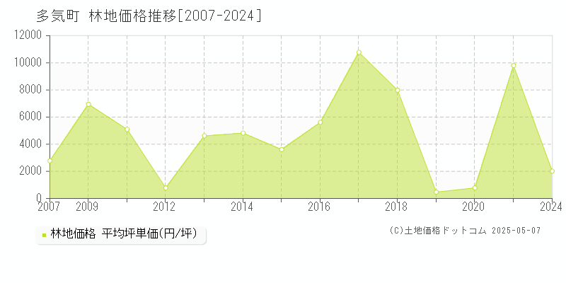 多気町(三重県)の林地価格推移グラフ(坪単価)[2007-2024年]