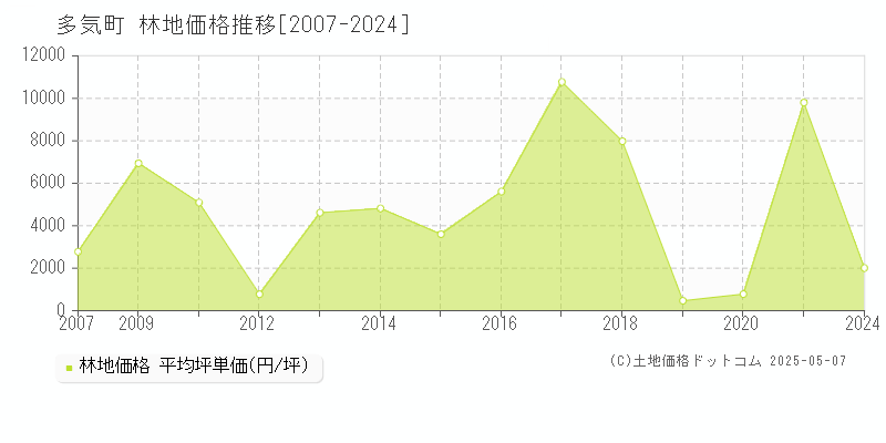 多気郡多気町全域の林地価格推移グラフ 