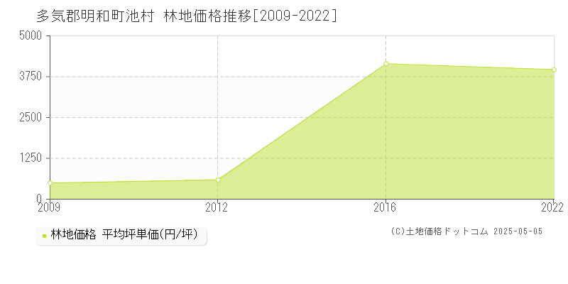 池村(多気郡明和町)の林地価格推移グラフ(坪単価)[2009-2022年]