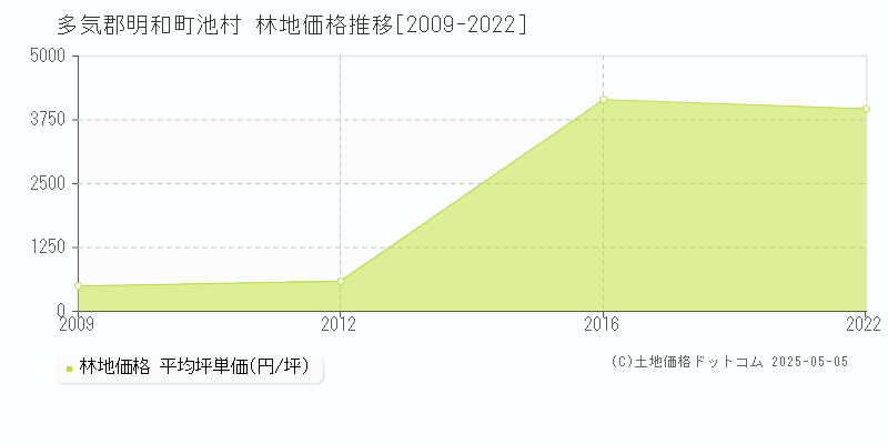 多気郡明和町池村の林地価格推移グラフ 