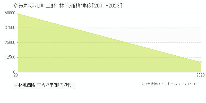 多気郡明和町上野の林地価格推移グラフ 