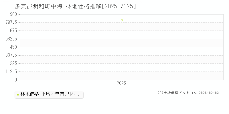 中海(多気郡明和町)の林地価格推移グラフ(坪単価)[2025-2025年]