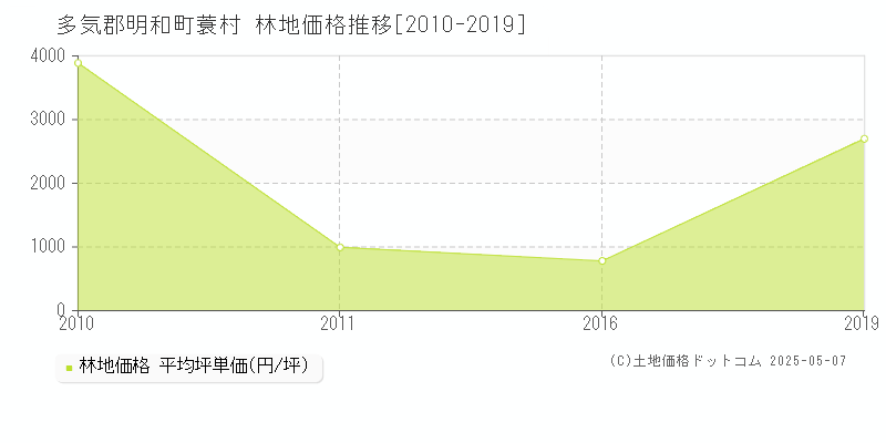 蓑村(多気郡明和町)の林地価格推移グラフ(坪単価)[2010-2019年]