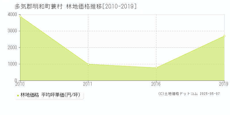 多気郡明和町蓑村の林地価格推移グラフ 