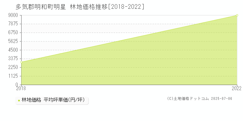 明星(多気郡明和町)の林地価格推移グラフ(坪単価)[2018-2022年]