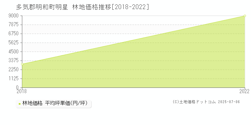 多気郡明和町明星の林地価格推移グラフ 