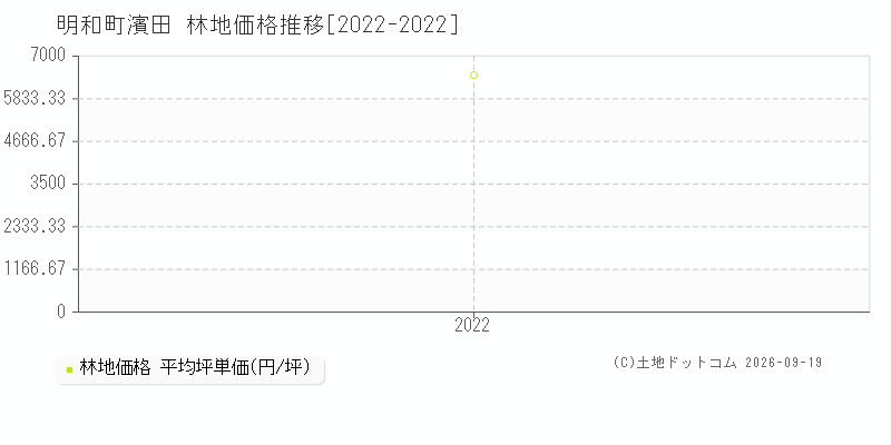 明和町大字濱田の林地価格推移グラフ(坪単価)[2022-2022年]
