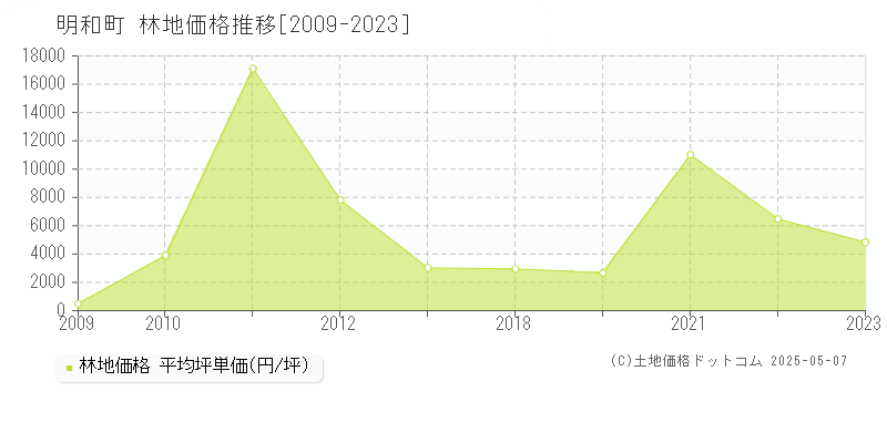 明和町(三重県)の林地価格推移グラフ(坪単価)[2009-2023年]