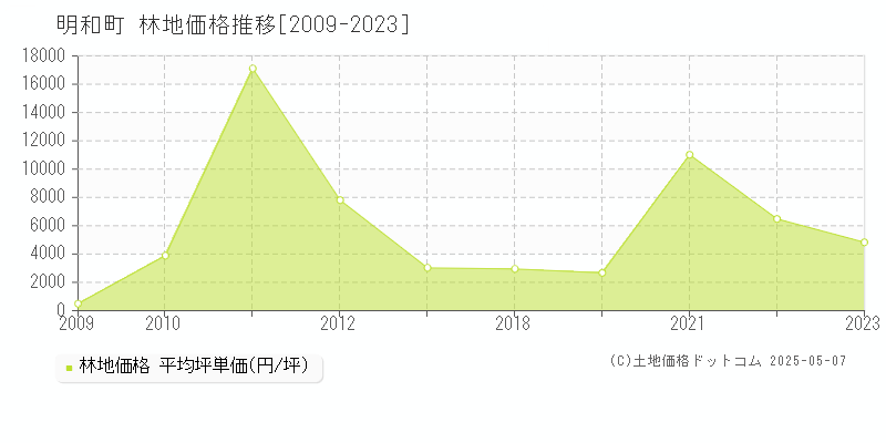 多気郡明和町全域の林地価格推移グラフ 