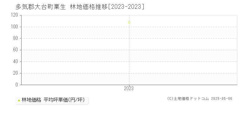 粟生(多気郡大台町)の林地価格推移グラフ(坪単価)[2023-2023年]