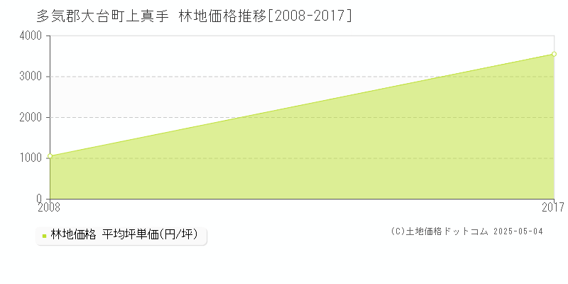 上真手(多気郡大台町)の林地価格推移グラフ(坪単価)[2008-2017年]