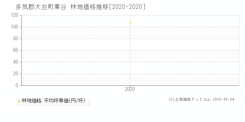 栗谷(多気郡大台町)の林地価格推移グラフ(坪単価)[2020-2020年]