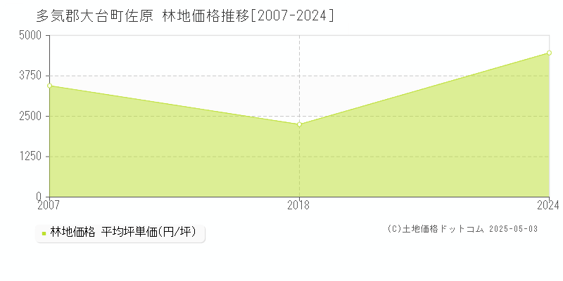 多気郡大台町佐原の林地価格推移グラフ 