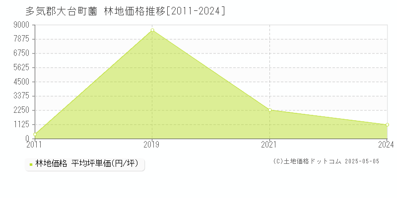 薗(多気郡大台町)の林地価格推移グラフ(坪単価)[2011-2024年]