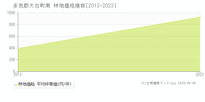 南(多気郡大台町)の林地価格推移グラフ(坪単価)[2013-2023年]