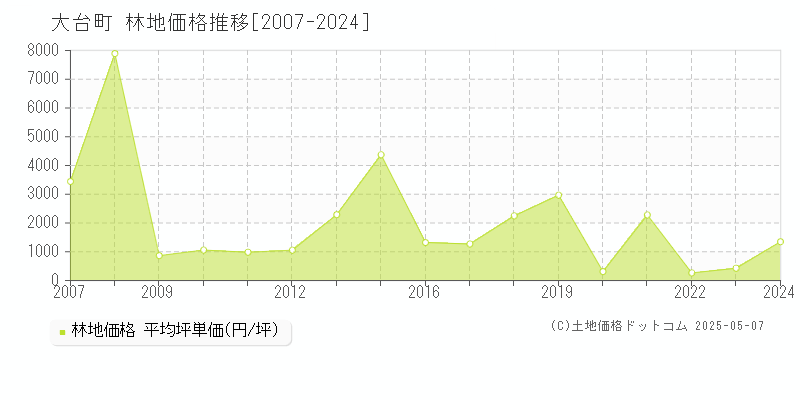 大台町(三重県)の林地価格推移グラフ(坪単価)[2007-2024年]