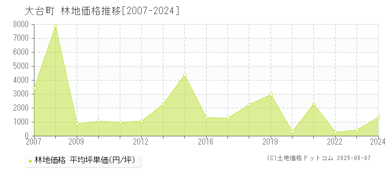 多気郡大台町の林地価格推移グラフ 