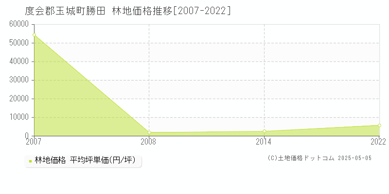 勝田(度会郡玉城町)の林地価格推移グラフ(坪単価)[2007-2022年]