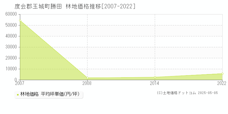 度会郡玉城町勝田の林地価格推移グラフ 