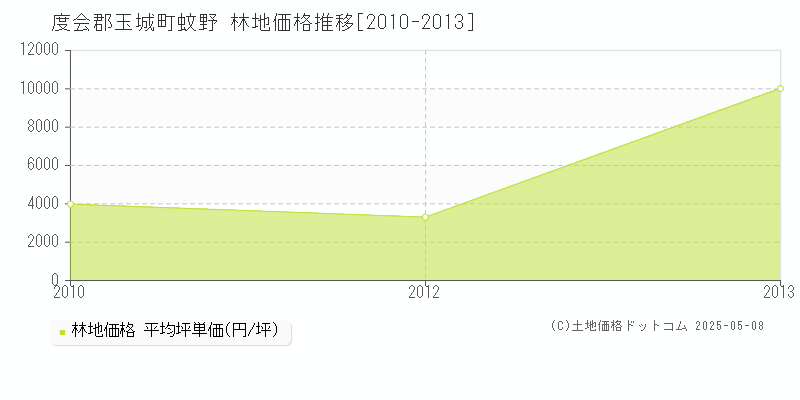 蚊野(度会郡玉城町)の林地価格推移グラフ(坪単価)[2010-2013年]