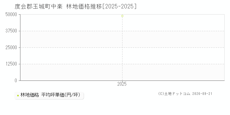 度会郡玉城町中楽の林地価格推移グラフ(坪単価)[2025-2025年]