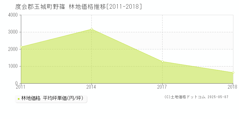 野篠(度会郡玉城町)の林地価格推移グラフ(坪単価)[2011-2018年]
